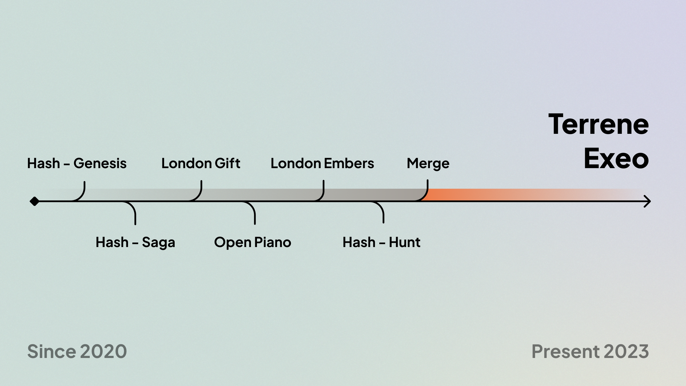 Timeline of Pob Studio to Terrene Exeo